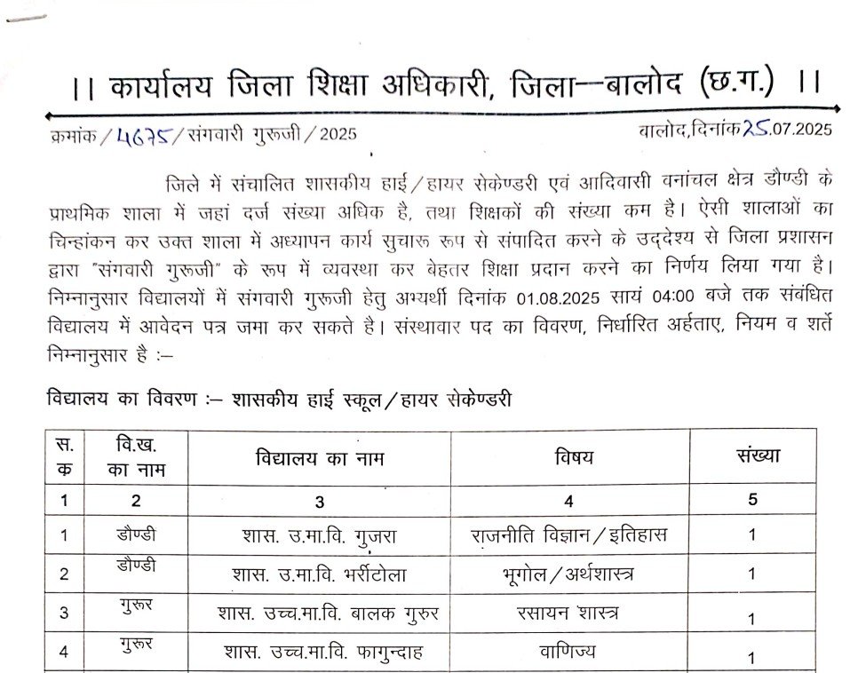 Balod Sangwari Guruji Bharti 2025